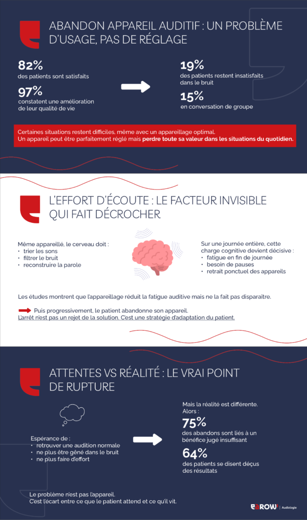 Abandon appareil auditif : pourquoi vos patients arrêtent alors que tout est parfaitement réglé