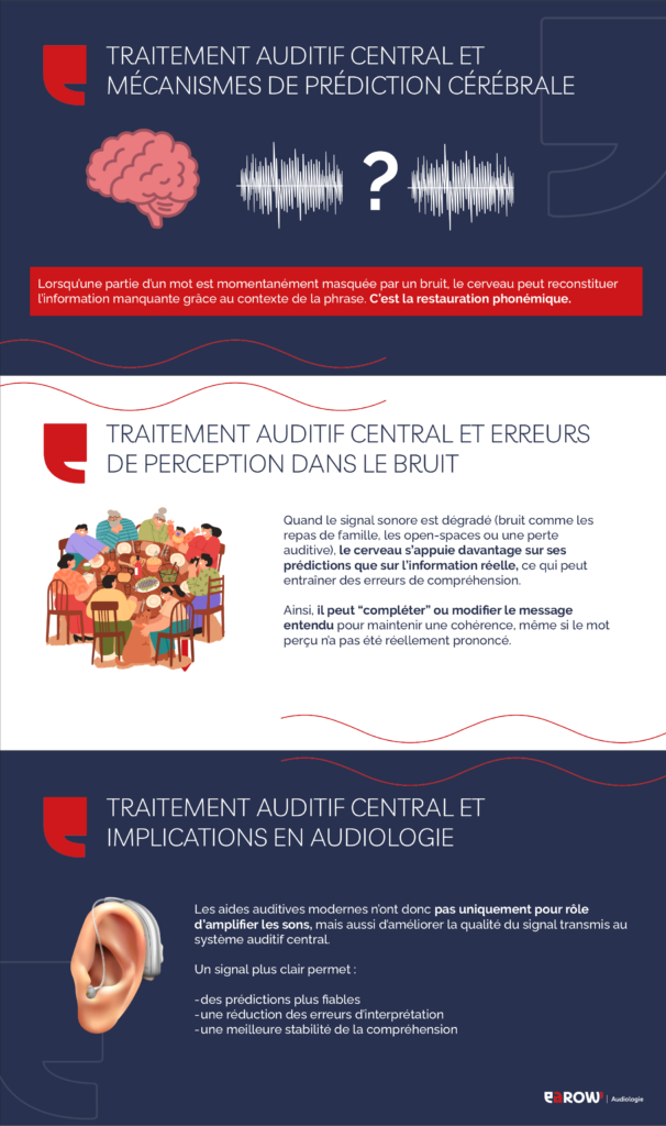 Traitement auditif central : Pourquoi un signal « parfait » ne garantit pas une bonne écoute
