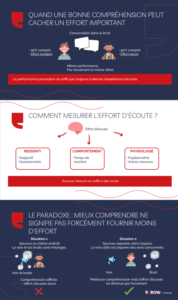 Effort d'écoute : quand comprendre ne raconte pas toute l'histoire